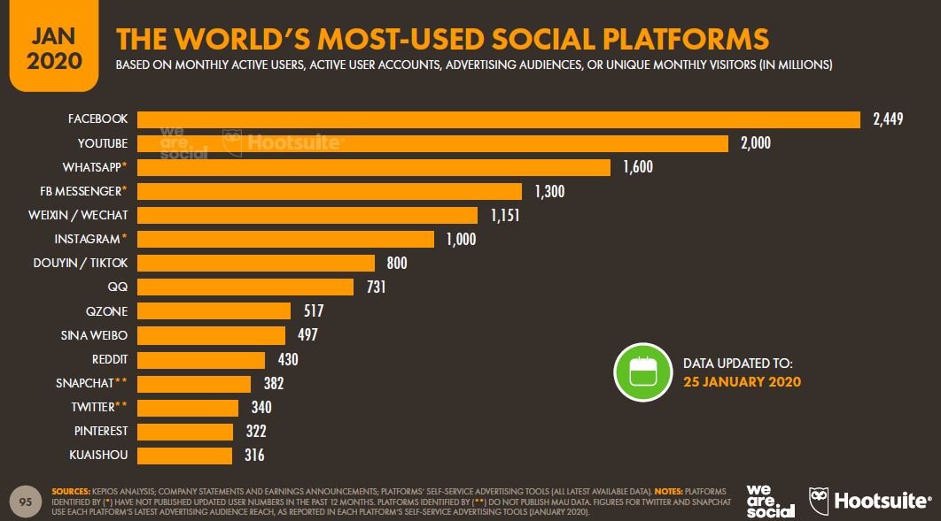 Plataformas sociales mas usadas en el mundo